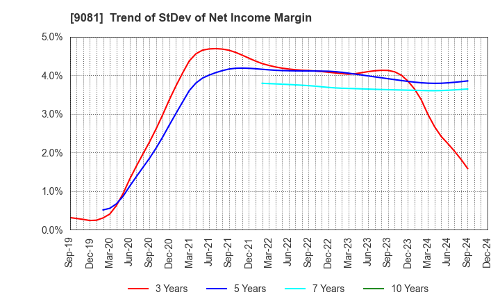 9081 Kanagawa Chuo Kotsu Co.,Ltd.: Trend of StDev of Net Income Margin