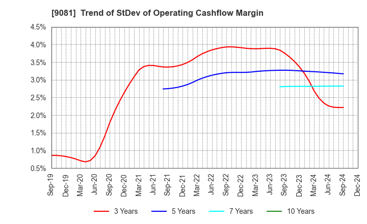 9081 Kanagawa Chuo Kotsu Co.,Ltd.: Trend of StDev of Operating Cashflow Margin