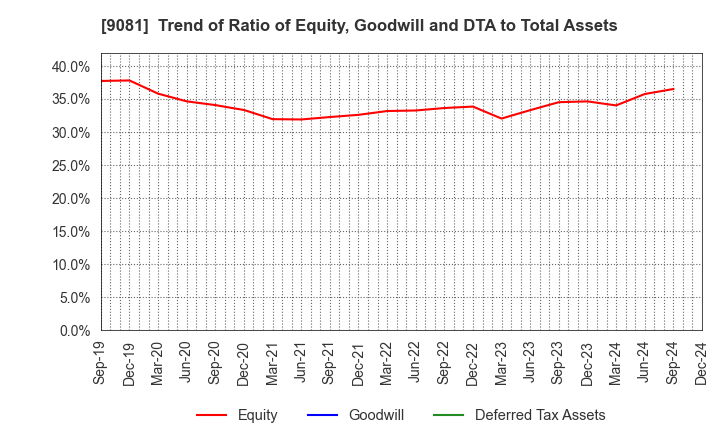 9081 Kanagawa Chuo Kotsu Co.,Ltd.: Trend of Ratio of Equity, Goodwill and DTA to Total Assets