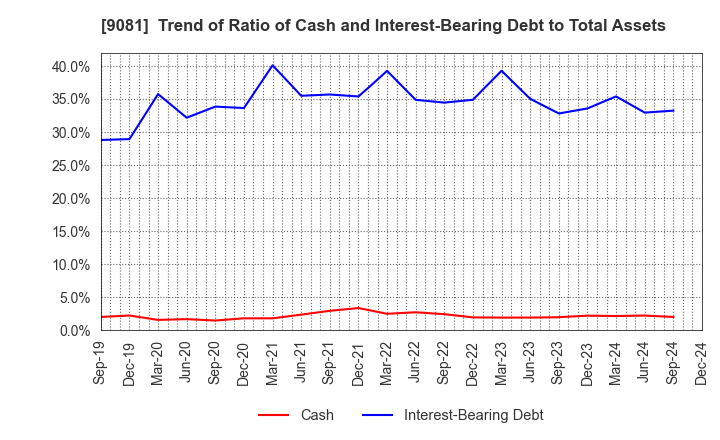 9081 Kanagawa Chuo Kotsu Co.,Ltd.: Trend of Ratio of Cash and Interest-Bearing Debt to Total Assets