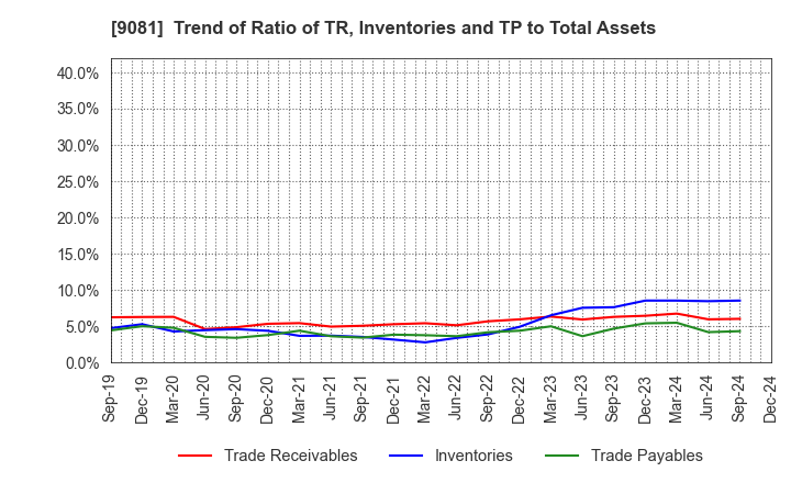 9081 Kanagawa Chuo Kotsu Co.,Ltd.: Trend of Ratio of TR, Inventories and TP to Total Assets