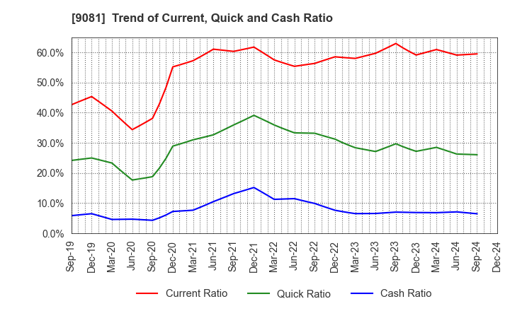 9081 Kanagawa Chuo Kotsu Co.,Ltd.: Trend of Current, Quick and Cash Ratio