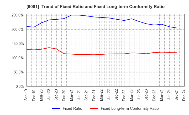 9081 Kanagawa Chuo Kotsu Co.,Ltd.: Trend of Fixed Ratio and Fixed Long-term Conformity Ratio