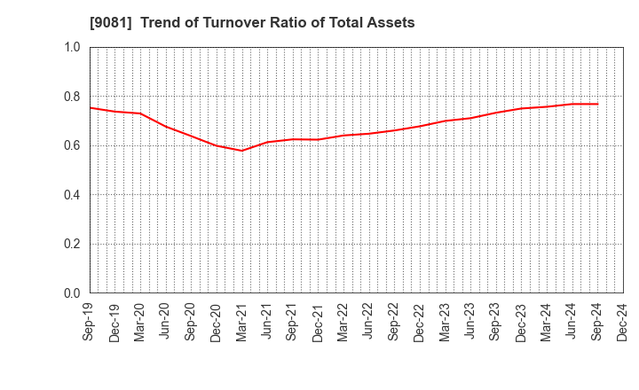 9081 Kanagawa Chuo Kotsu Co.,Ltd.: Trend of Turnover Ratio of Total Assets