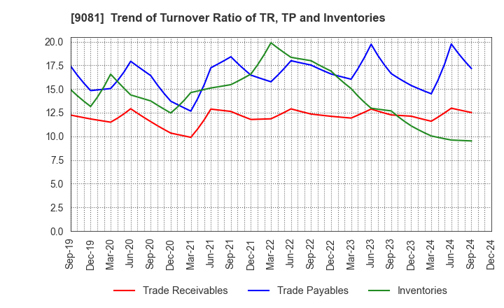 9081 Kanagawa Chuo Kotsu Co.,Ltd.: Trend of Turnover Ratio of TR, TP and Inventories