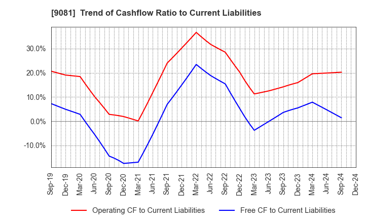 9081 Kanagawa Chuo Kotsu Co.,Ltd.: Trend of Cashflow Ratio to Current Liabilities