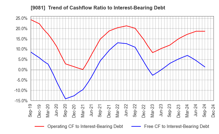 9081 Kanagawa Chuo Kotsu Co.,Ltd.: Trend of Cashflow Ratio to Interest-Bearing Debt