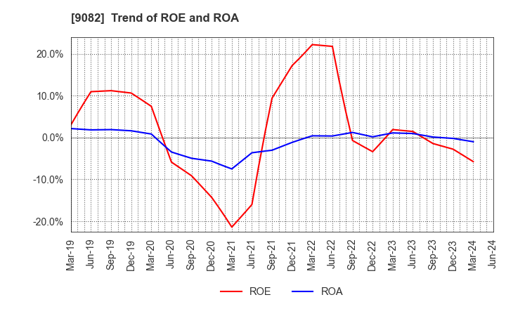9082 Daiwa Motor Transportation Co.,Ltd.: Trend of ROE and ROA