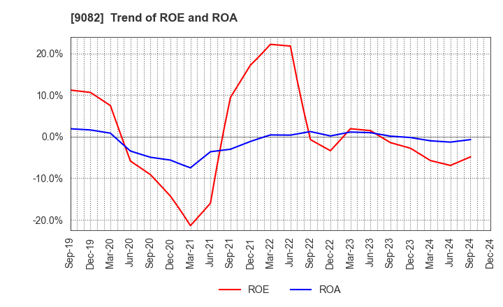 9082 Daiwa Motor Transportation Co.,Ltd.: Trend of ROE and ROA