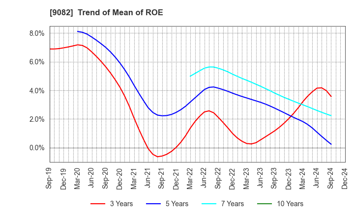 9082 Daiwa Motor Transportation Co.,Ltd.: Trend of Mean of ROE