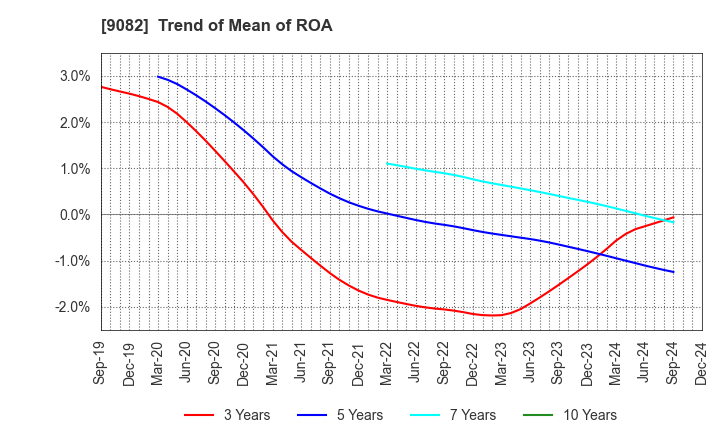 9082 Daiwa Motor Transportation Co.,Ltd.: Trend of Mean of ROA