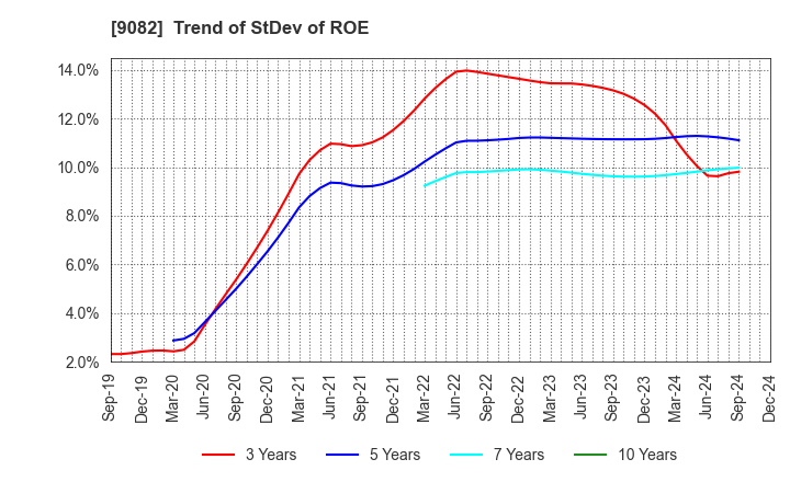 9082 Daiwa Motor Transportation Co.,Ltd.: Trend of StDev of ROE