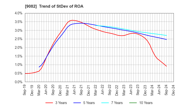 9082 Daiwa Motor Transportation Co.,Ltd.: Trend of StDev of ROA