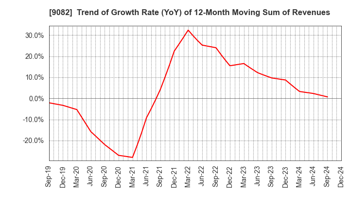 9082 Daiwa Motor Transportation Co.,Ltd.: Trend of Growth Rate (YoY) of 12-Month Moving Sum of Revenues