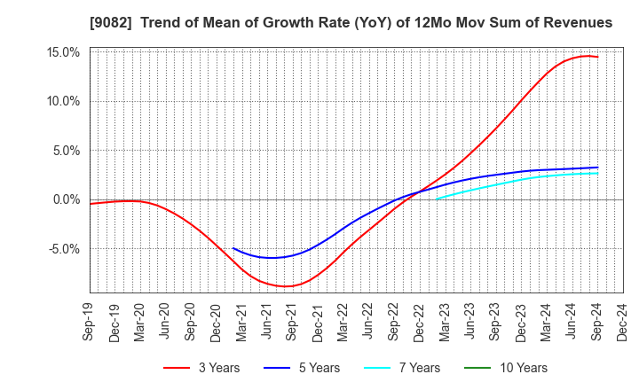 9082 Daiwa Motor Transportation Co.,Ltd.: Trend of Mean of Growth Rate (YoY) of 12Mo Mov Sum of Revenues