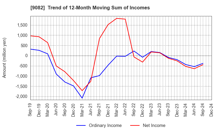 9082 Daiwa Motor Transportation Co.,Ltd.: Trend of 12-Month Moving Sum of Incomes
