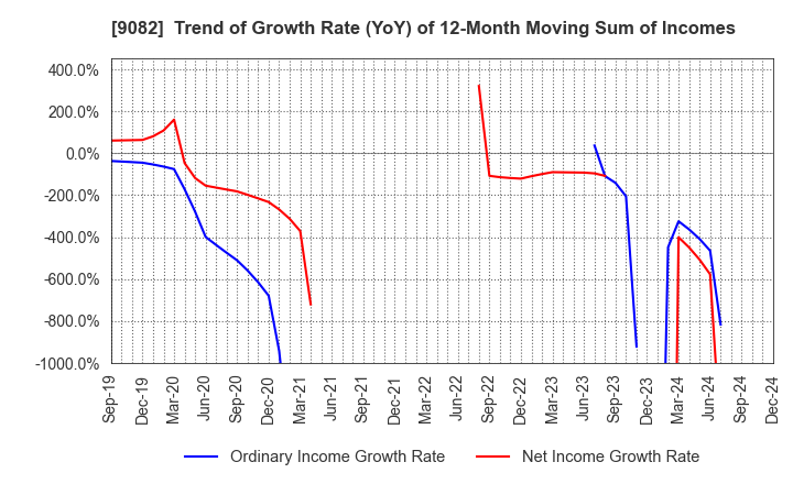 9082 Daiwa Motor Transportation Co.,Ltd.: Trend of Growth Rate (YoY) of 12-Month Moving Sum of Incomes