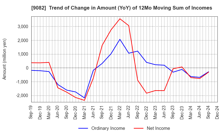 9082 Daiwa Motor Transportation Co.,Ltd.: Trend of Change in Amount (YoY) of 12Mo Moving Sum of Incomes