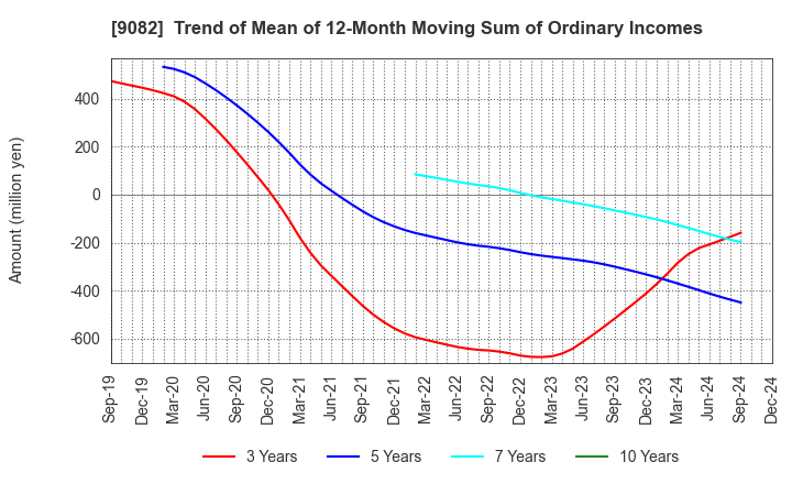 9082 Daiwa Motor Transportation Co.,Ltd.: Trend of Mean of 12-Month Moving Sum of Ordinary Incomes