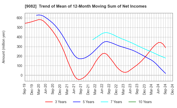 9082 Daiwa Motor Transportation Co.,Ltd.: Trend of Mean of 12-Month Moving Sum of Net Incomes