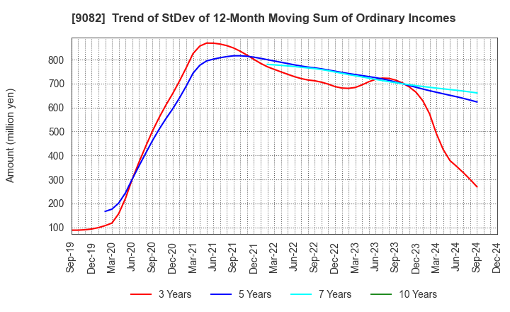 9082 Daiwa Motor Transportation Co.,Ltd.: Trend of StDev of 12-Month Moving Sum of Ordinary Incomes