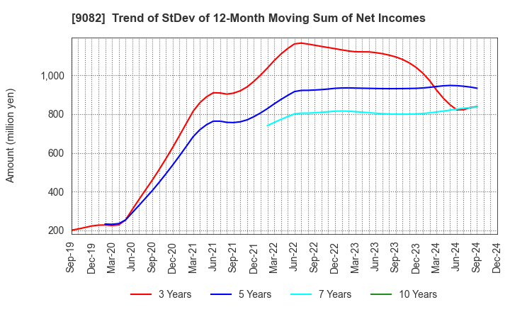 9082 Daiwa Motor Transportation Co.,Ltd.: Trend of StDev of 12-Month Moving Sum of Net Incomes