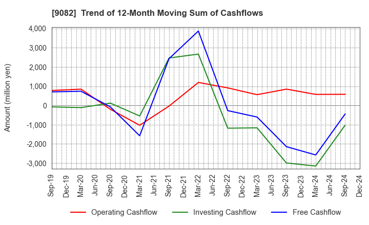 9082 Daiwa Motor Transportation Co.,Ltd.: Trend of 12-Month Moving Sum of Cashflows