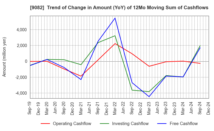 9082 Daiwa Motor Transportation Co.,Ltd.: Trend of Change in Amount (YoY) of 12Mo Moving Sum of Cashflows