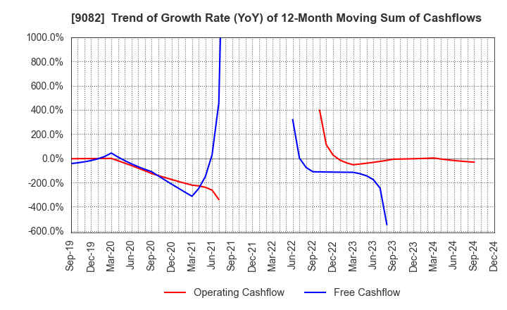 9082 Daiwa Motor Transportation Co.,Ltd.: Trend of Growth Rate (YoY) of 12-Month Moving Sum of Cashflows