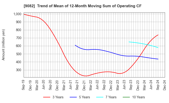 9082 Daiwa Motor Transportation Co.,Ltd.: Trend of Mean of 12-Month Moving Sum of Operating CF