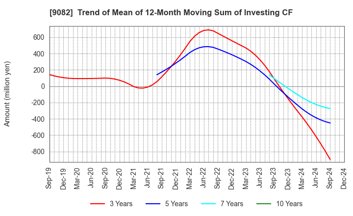 9082 Daiwa Motor Transportation Co.,Ltd.: Trend of Mean of 12-Month Moving Sum of Investing CF