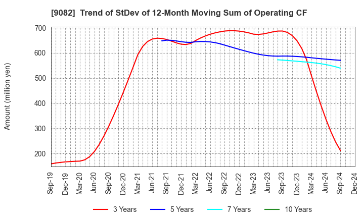 9082 Daiwa Motor Transportation Co.,Ltd.: Trend of StDev of 12-Month Moving Sum of Operating CF