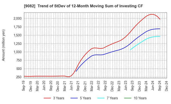 9082 Daiwa Motor Transportation Co.,Ltd.: Trend of StDev of 12-Month Moving Sum of Investing CF