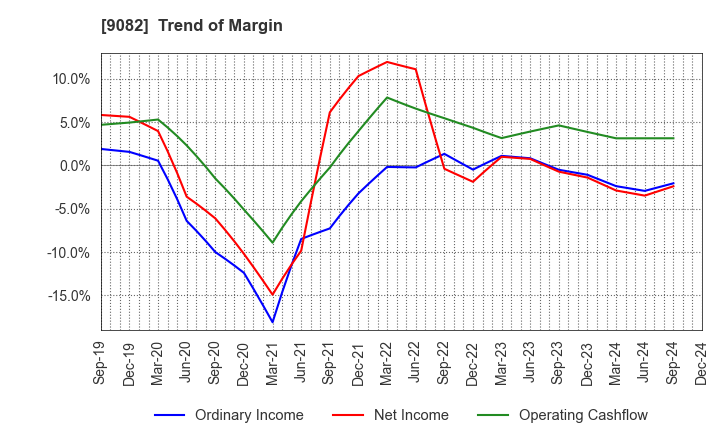 9082 Daiwa Motor Transportation Co.,Ltd.: Trend of Margin