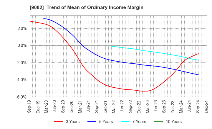 9082 Daiwa Motor Transportation Co.,Ltd.: Trend of Mean of Ordinary Income Margin