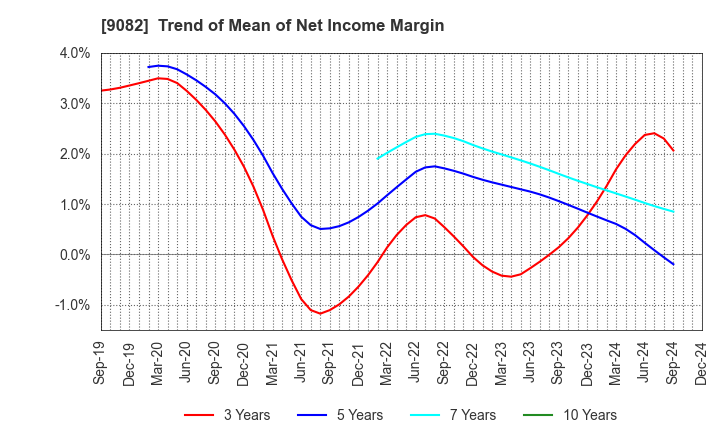 9082 Daiwa Motor Transportation Co.,Ltd.: Trend of Mean of Net Income Margin