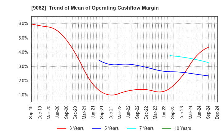 9082 Daiwa Motor Transportation Co.,Ltd.: Trend of Mean of Operating Cashflow Margin