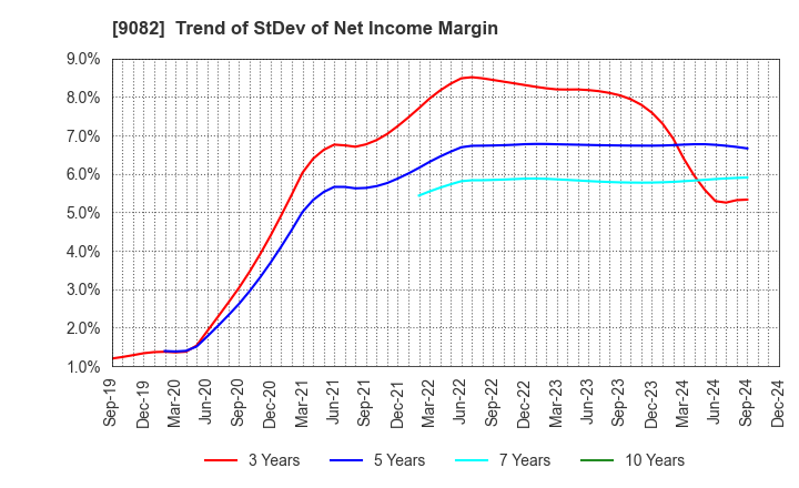 9082 Daiwa Motor Transportation Co.,Ltd.: Trend of StDev of Net Income Margin