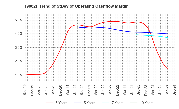 9082 Daiwa Motor Transportation Co.,Ltd.: Trend of StDev of Operating Cashflow Margin