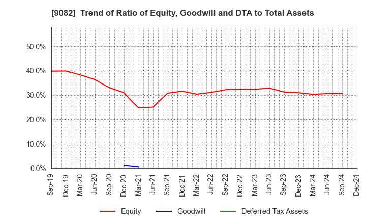 9082 Daiwa Motor Transportation Co.,Ltd.: Trend of Ratio of Equity, Goodwill and DTA to Total Assets