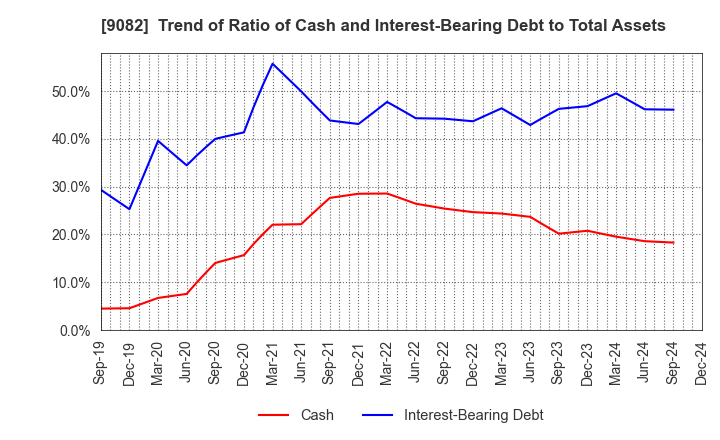 9082 Daiwa Motor Transportation Co.,Ltd.: Trend of Ratio of Cash and Interest-Bearing Debt to Total Assets