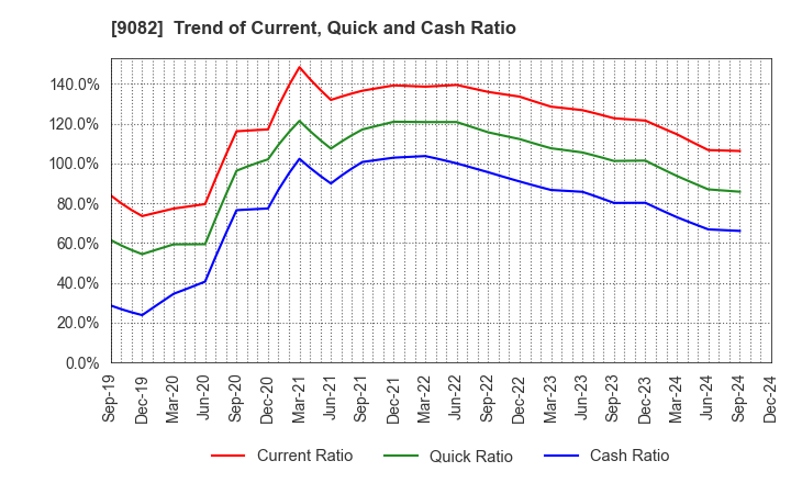 9082 Daiwa Motor Transportation Co.,Ltd.: Trend of Current, Quick and Cash Ratio