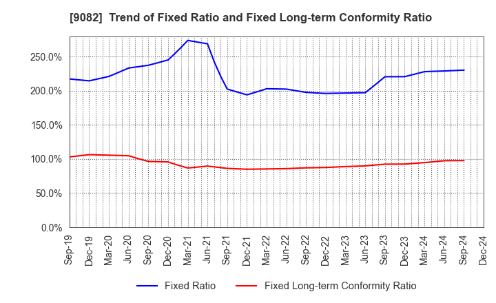 9082 Daiwa Motor Transportation Co.,Ltd.: Trend of Fixed Ratio and Fixed Long-term Conformity Ratio