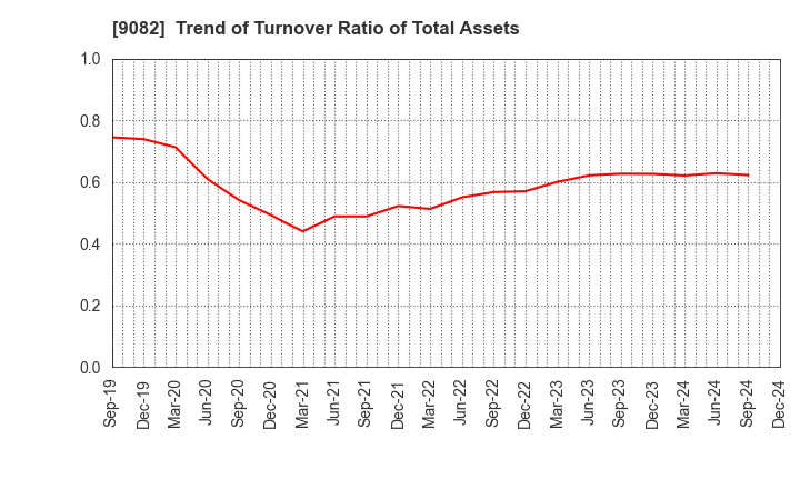 9082 Daiwa Motor Transportation Co.,Ltd.: Trend of Turnover Ratio of Total Assets