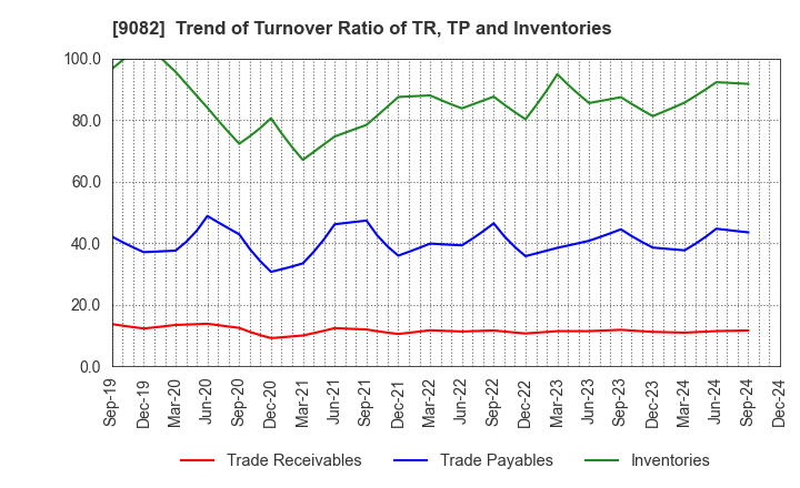 9082 Daiwa Motor Transportation Co.,Ltd.: Trend of Turnover Ratio of TR, TP and Inventories