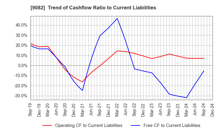 9082 Daiwa Motor Transportation Co.,Ltd.: Trend of Cashflow Ratio to Current Liabilities