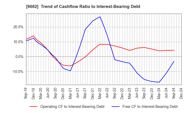 9082 Daiwa Motor Transportation Co.,Ltd.: Trend of Cashflow Ratio to Interest-Bearing Debt