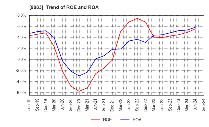 9083 Shinki Bus Co., Ltd.: Trend of ROE and ROA