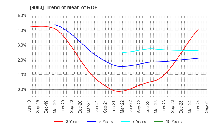 9083 Shinki Bus Co., Ltd.: Trend of Mean of ROE