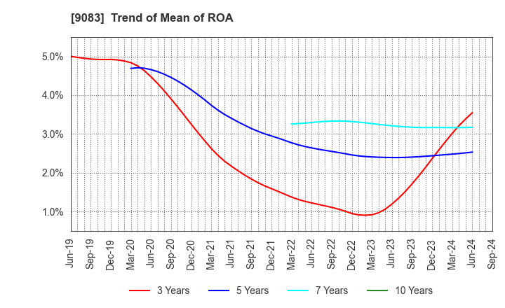 9083 Shinki Bus Co., Ltd.: Trend of Mean of ROA